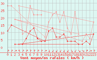Courbe de la force du vent pour Chur-Ems