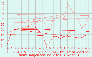 Courbe de la force du vent pour Col de Prat-de-Bouc (15)
