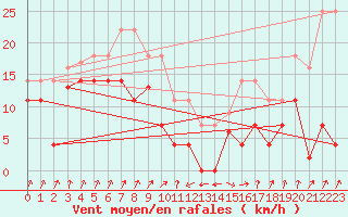 Courbe de la force du vent pour San Vicente de la Barquera