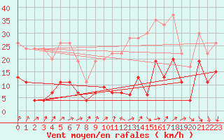 Courbe de la force du vent pour Corvatsch