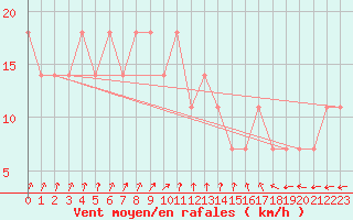 Courbe de la force du vent pour Pudasjrvi lentokentt