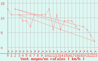 Courbe de la force du vent pour Pershore