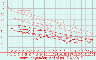 Courbe de la force du vent pour Nyon-Changins (Sw)