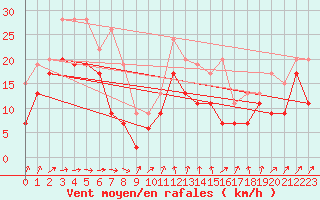 Courbe de la force du vent pour Pointe de Chassiron (17)
