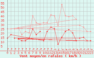 Courbe de la force du vent pour Bonn-Roleber