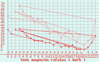 Courbe de la force du vent pour Zumaya Faro