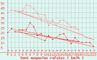 Courbe de la force du vent pour Calvi (2B)