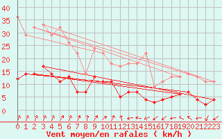 Courbe de la force du vent pour Leipzig