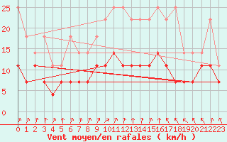 Courbe de la force du vent pour Hupsel Aws