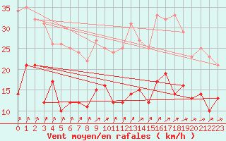 Courbe de la force du vent pour Schleiz