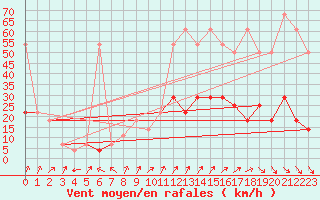 Courbe de la force du vent pour Moenichkirchen