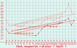 Courbe de la force du vent pour Zinnwald-Georgenfeld