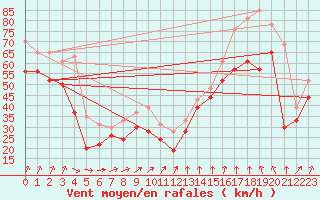 Courbe de la force du vent pour Pointe du Raz (29)