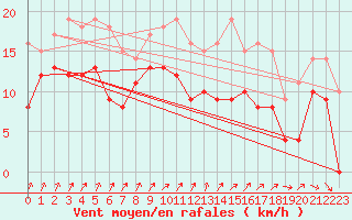 Courbe de la force du vent pour Radinghem (62)