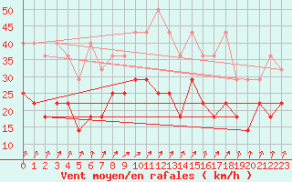 Courbe de la force du vent pour Lahr (All)