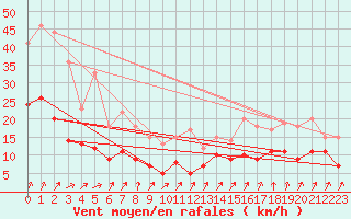 Courbe de la force du vent pour Tours (37)