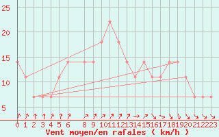 Courbe de la force du vent pour Turku Artukainen