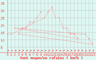 Courbe de la force du vent pour Porvoo Kilpilahti