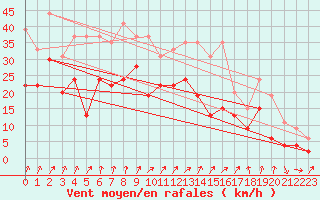 Courbe de la force du vent pour Blois (41)