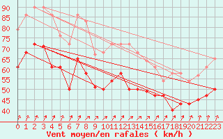 Courbe de la force du vent pour Fisterra