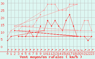 Courbe de la force du vent pour Beitem (Be)