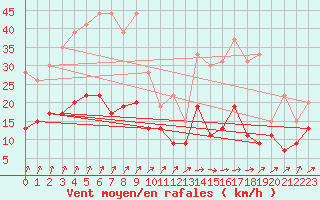 Courbe de la force du vent pour Villacoublay (78)