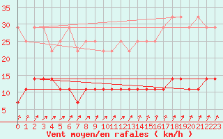 Courbe de la force du vent pour Marnitz