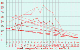 Courbe de la force du vent pour Waldmunchen