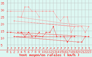 Courbe de la force du vent pour Naven