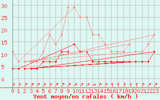 Courbe de la force du vent pour Kuhmo Kalliojoki