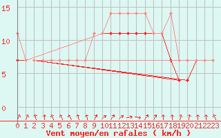 Courbe de la force du vent pour Koszalin