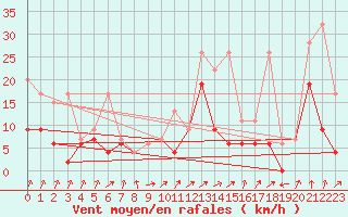 Courbe de la force du vent pour Schpfheim