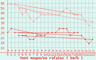 Courbe de la force du vent pour Gotska Sandoen