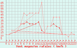 Courbe de la force du vent pour Praha Kbely