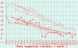 Courbe de la force du vent pour Chteaudun (28)