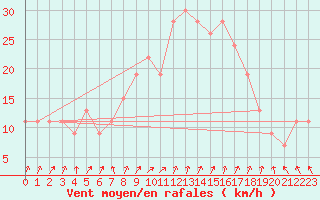 Courbe de la force du vent pour Manston (UK)