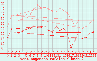 Courbe de la force du vent pour Belm