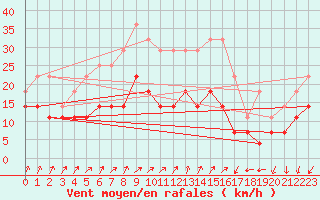 Courbe de la force du vent pour Porvoo Kilpilahti