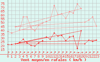 Courbe de la force du vent pour Le Bourget (93)