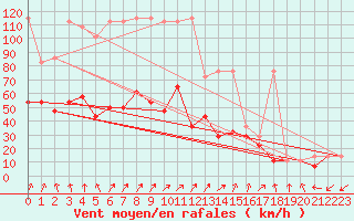 Courbe de la force du vent pour Kasprowy Wierch