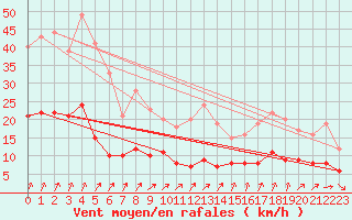 Courbe de la force du vent pour Langres (52) 