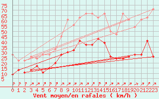 Courbe de la force du vent pour Fribourg / Posieux