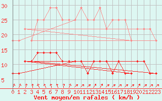 Courbe de la force du vent pour Rangedala