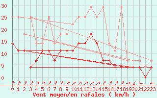 Courbe de la force du vent pour Belm