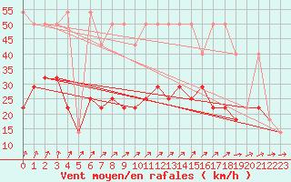 Courbe de la force du vent pour Pizen-Mikulka