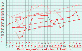 Courbe de la force du vent pour Makkaur Fyr