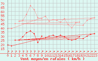 Courbe de la force du vent pour Lanvoc (29)