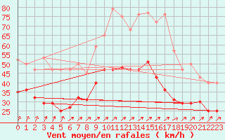 Courbe de la force du vent pour Diepholz