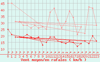 Courbe de la force du vent pour Roissy (95)