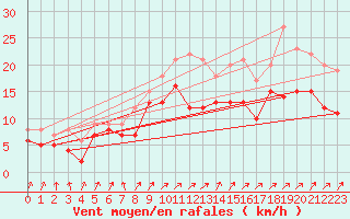 Courbe de la force du vent pour Kyritz